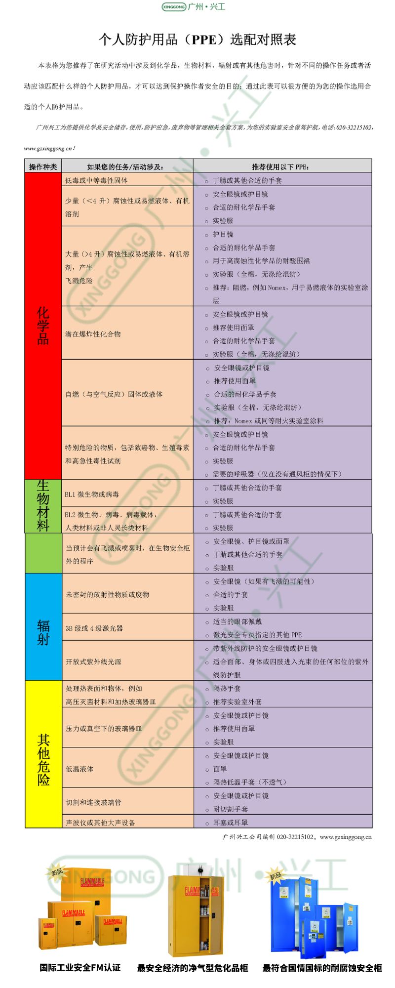 個人防護用品（PPE）選配對照表
